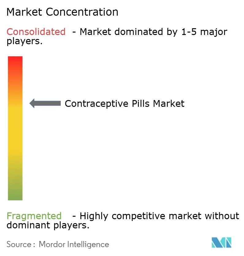 Contraceptive Pills Market